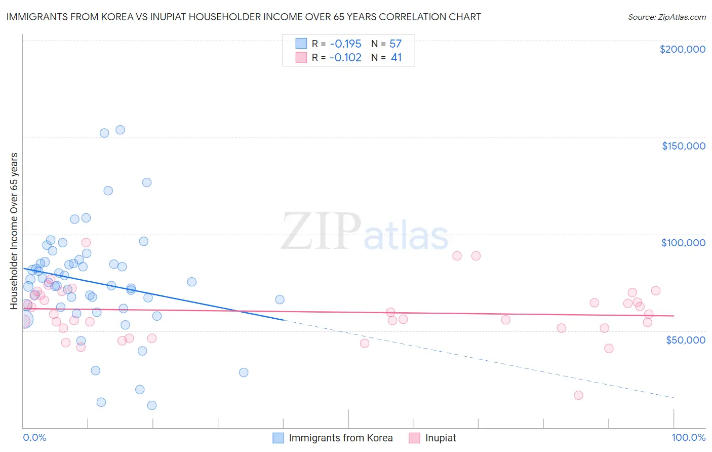 Immigrants from Korea vs Inupiat Householder Income Over 65 years