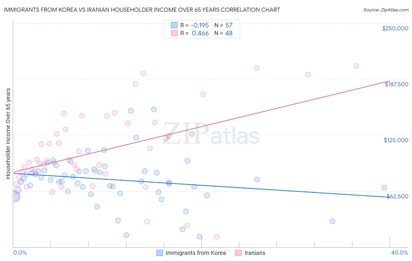 Immigrants from Korea vs Iranian Householder Income Over 65 years