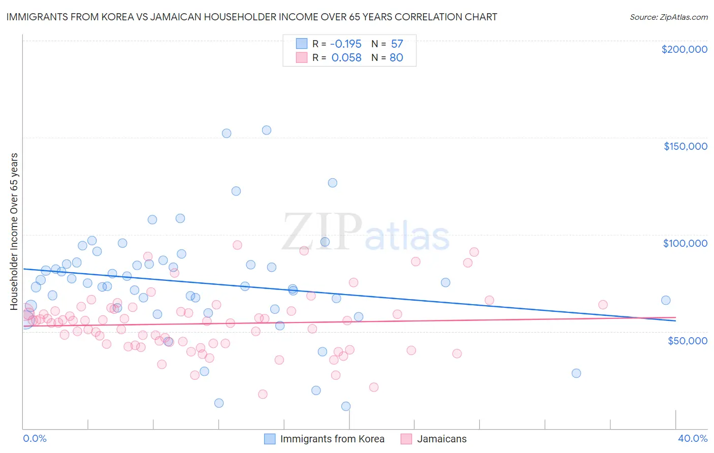 Immigrants from Korea vs Jamaican Householder Income Over 65 years
