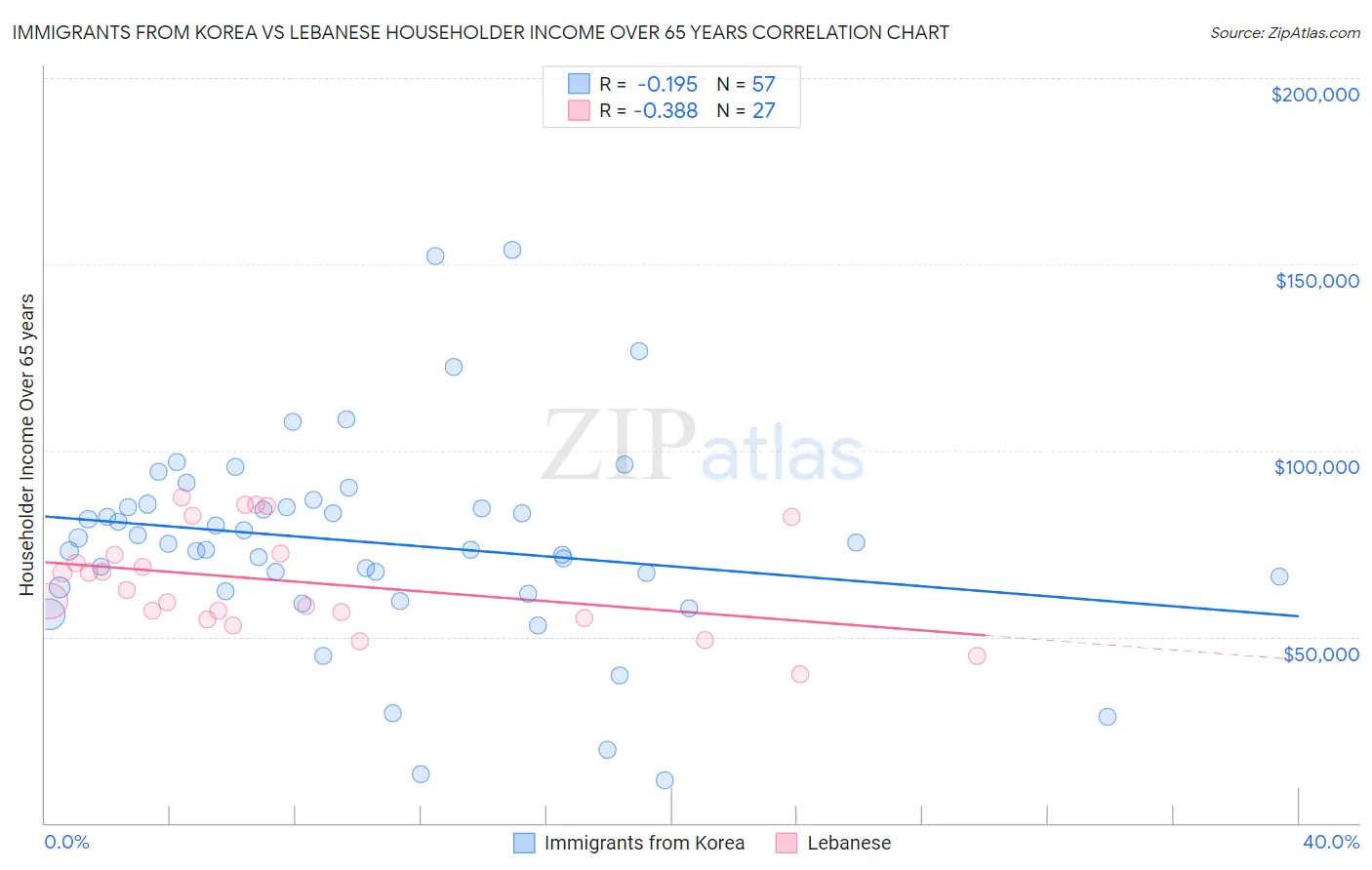 Immigrants from Korea vs Lebanese Householder Income Over 65 years