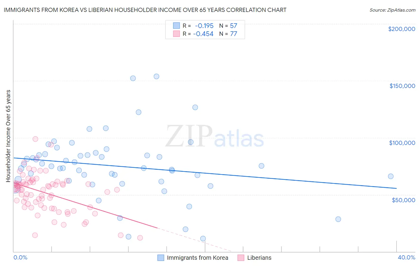 Immigrants from Korea vs Liberian Householder Income Over 65 years