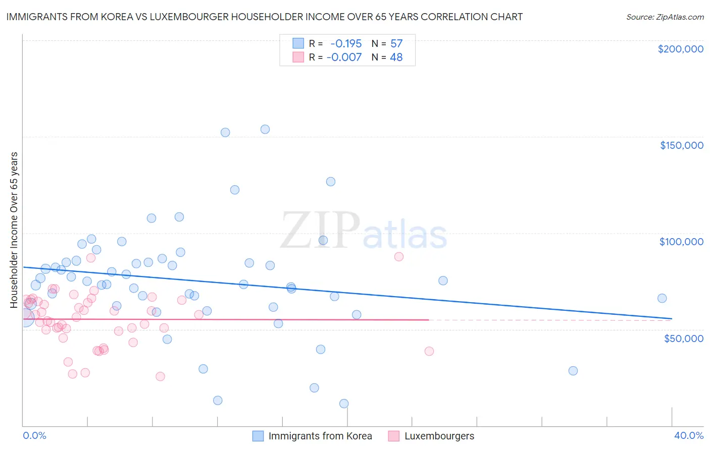 Immigrants from Korea vs Luxembourger Householder Income Over 65 years