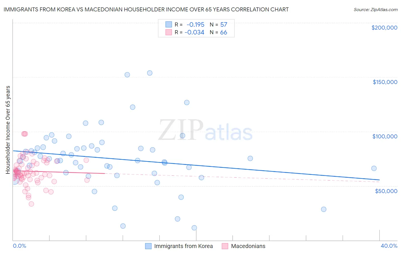 Immigrants from Korea vs Macedonian Householder Income Over 65 years