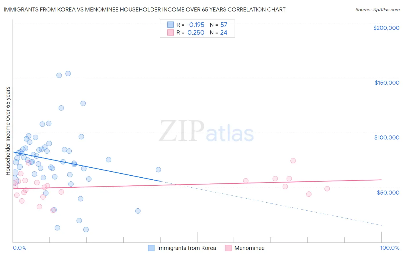 Immigrants from Korea vs Menominee Householder Income Over 65 years
