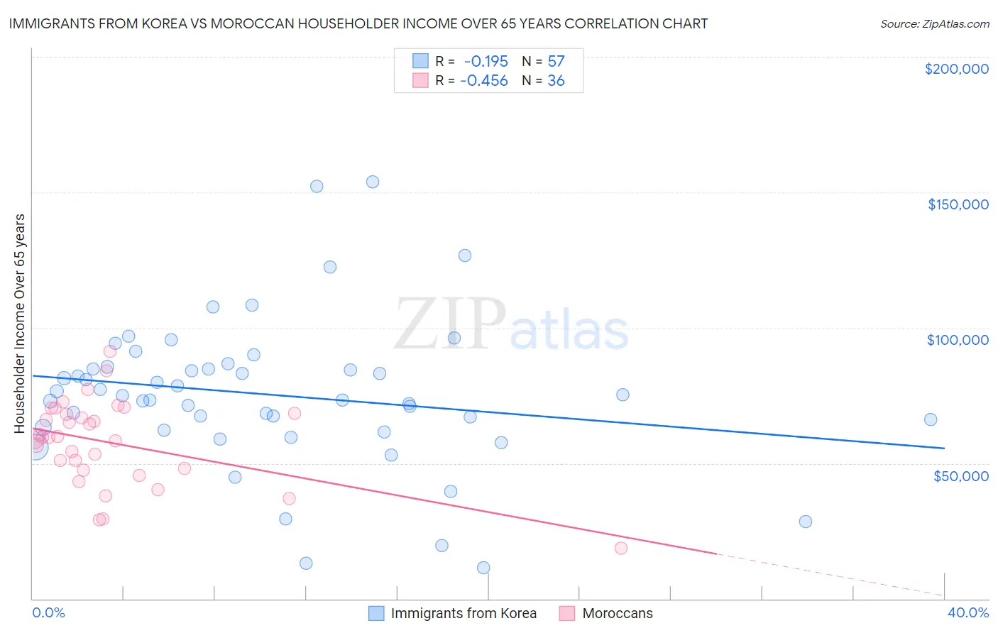 Immigrants from Korea vs Moroccan Householder Income Over 65 years