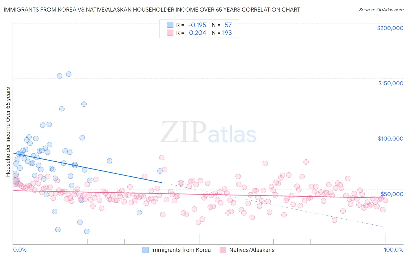 Immigrants from Korea vs Native/Alaskan Householder Income Over 65 years