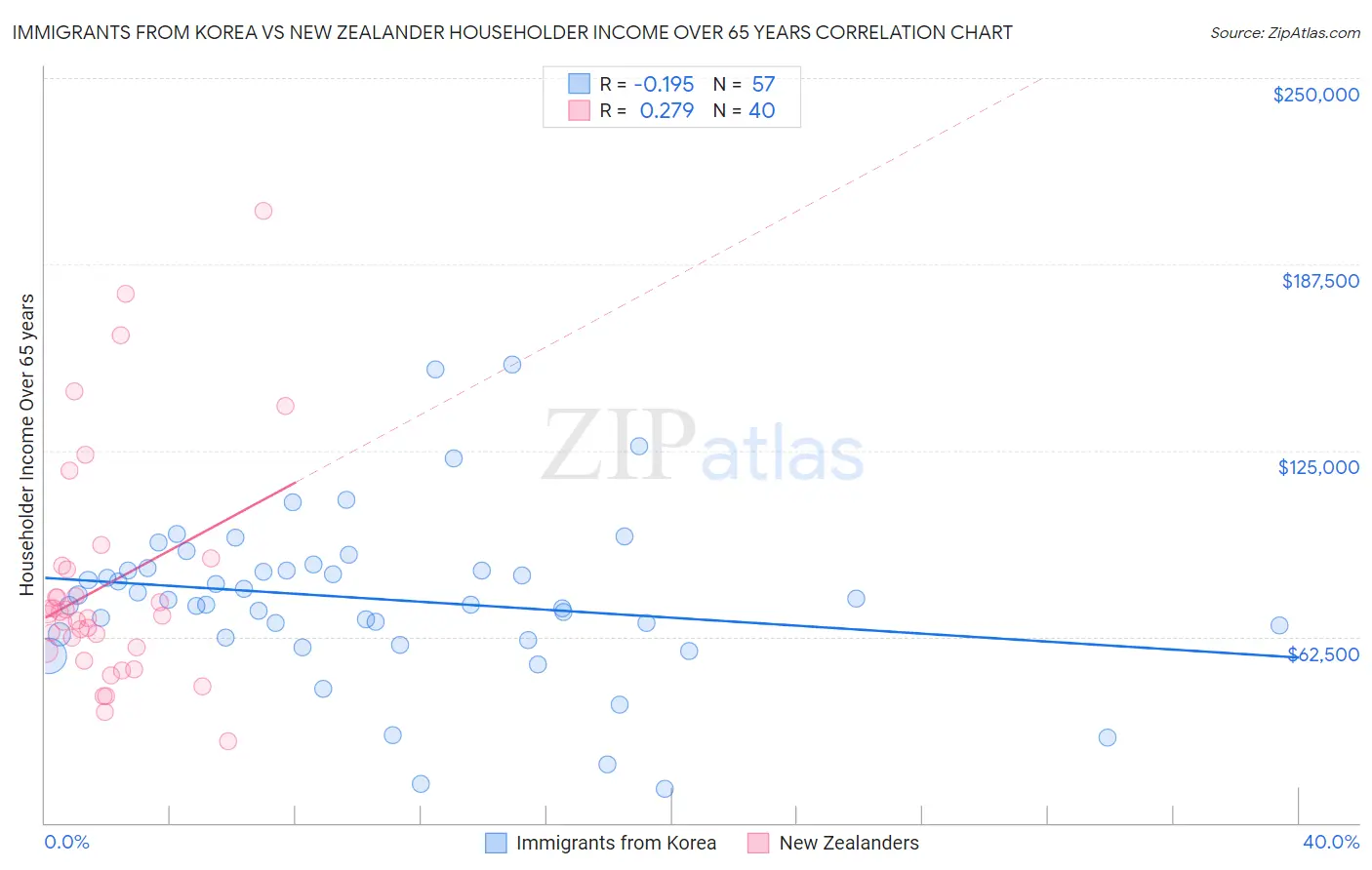 Immigrants from Korea vs New Zealander Householder Income Over 65 years