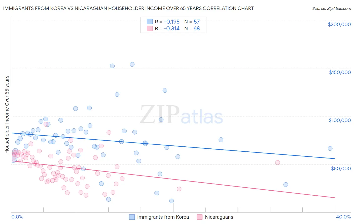 Immigrants from Korea vs Nicaraguan Householder Income Over 65 years