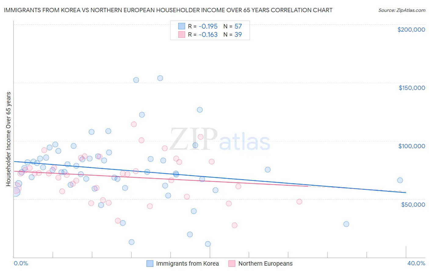 Immigrants from Korea vs Northern European Householder Income Over 65 years