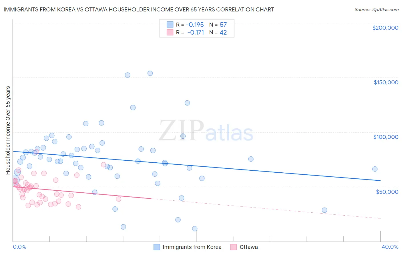 Immigrants from Korea vs Ottawa Householder Income Over 65 years