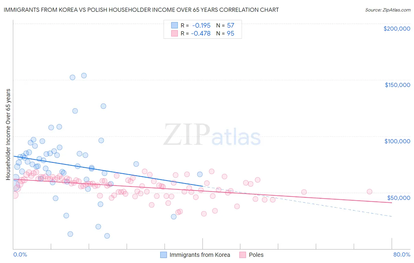 Immigrants from Korea vs Polish Householder Income Over 65 years