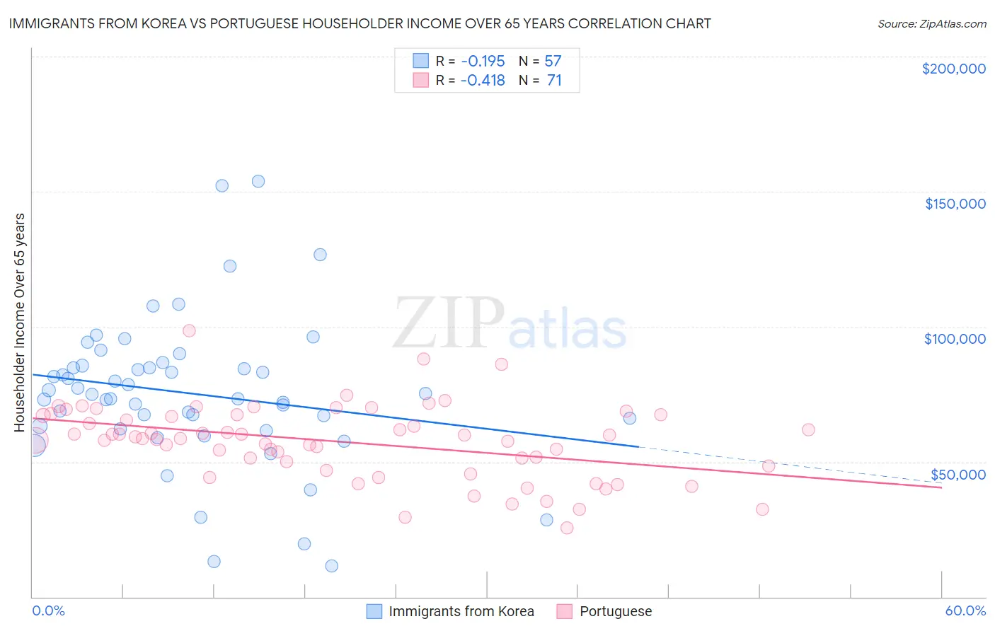 Immigrants from Korea vs Portuguese Householder Income Over 65 years