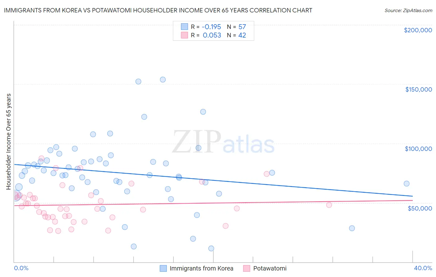 Immigrants from Korea vs Potawatomi Householder Income Over 65 years