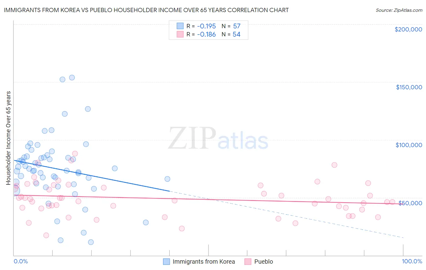 Immigrants from Korea vs Pueblo Householder Income Over 65 years