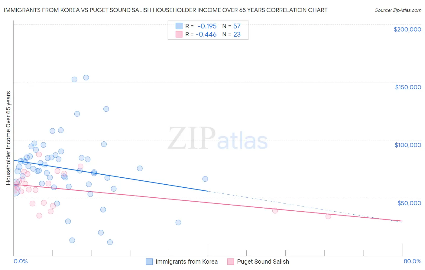 Immigrants from Korea vs Puget Sound Salish Householder Income Over 65 years