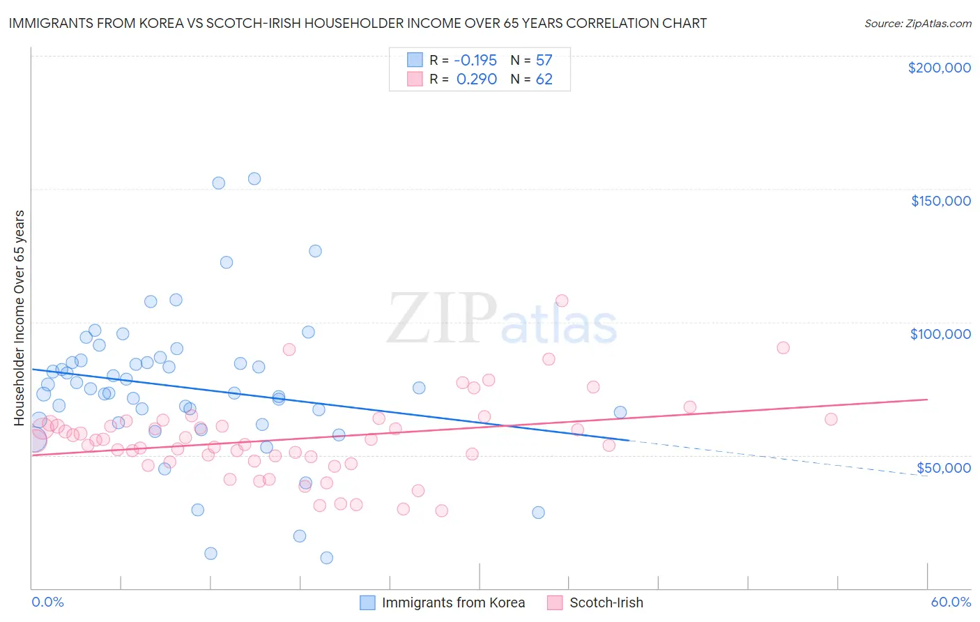 Immigrants from Korea vs Scotch-Irish Householder Income Over 65 years