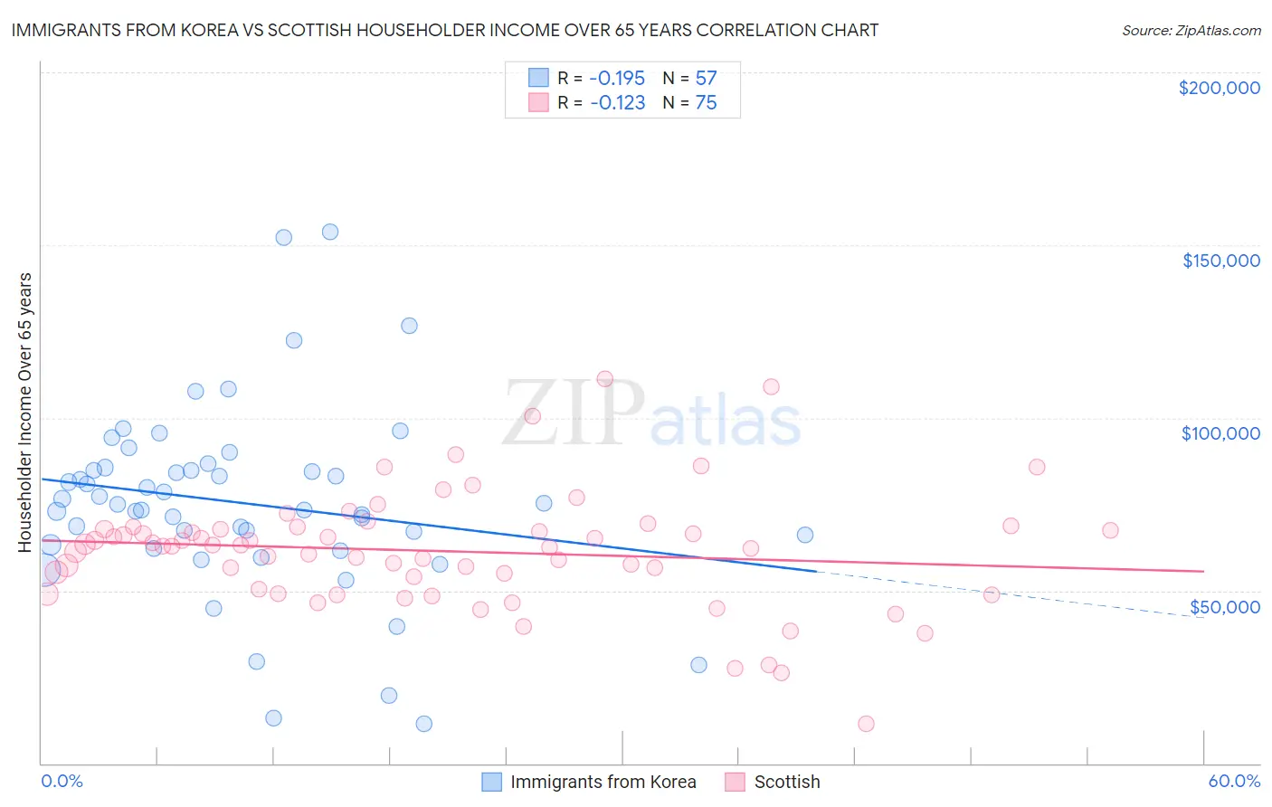 Immigrants from Korea vs Scottish Householder Income Over 65 years