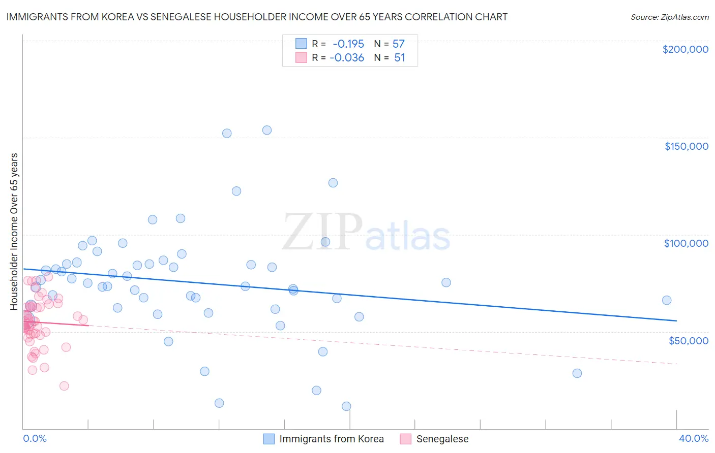 Immigrants from Korea vs Senegalese Householder Income Over 65 years