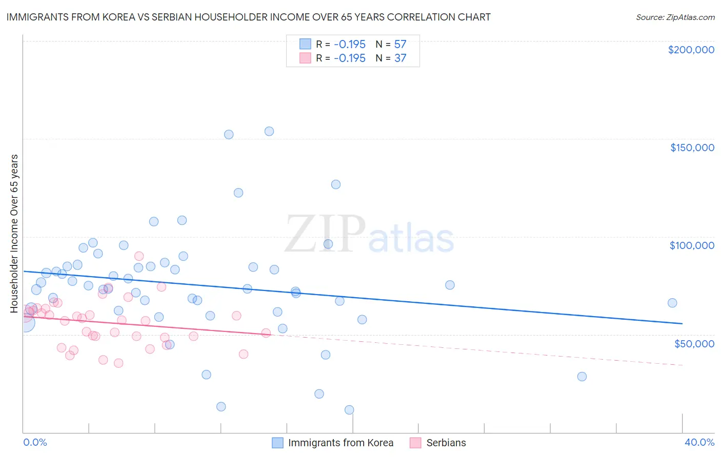 Immigrants from Korea vs Serbian Householder Income Over 65 years