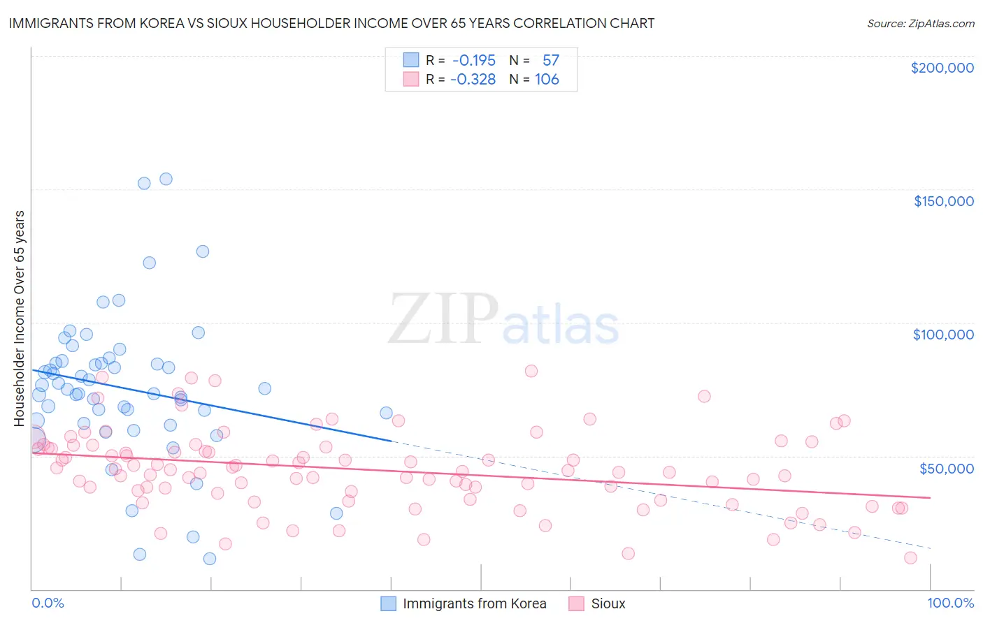 Immigrants from Korea vs Sioux Householder Income Over 65 years