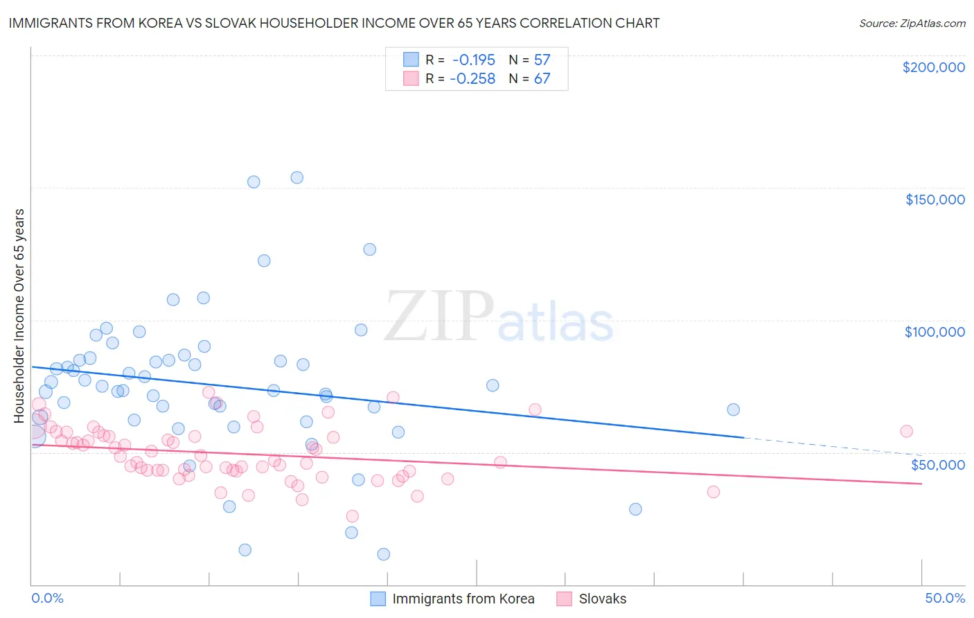 Immigrants from Korea vs Slovak Householder Income Over 65 years