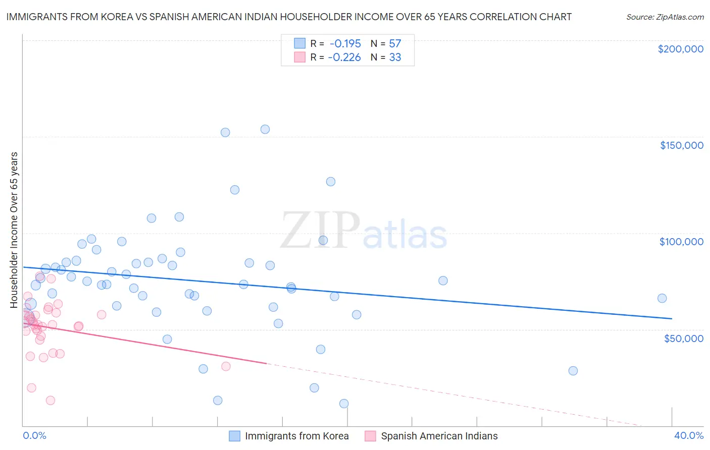 Immigrants from Korea vs Spanish American Indian Householder Income Over 65 years
