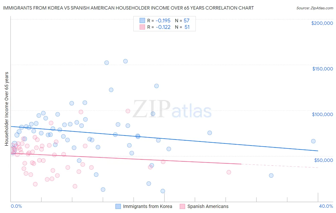 Immigrants from Korea vs Spanish American Householder Income Over 65 years