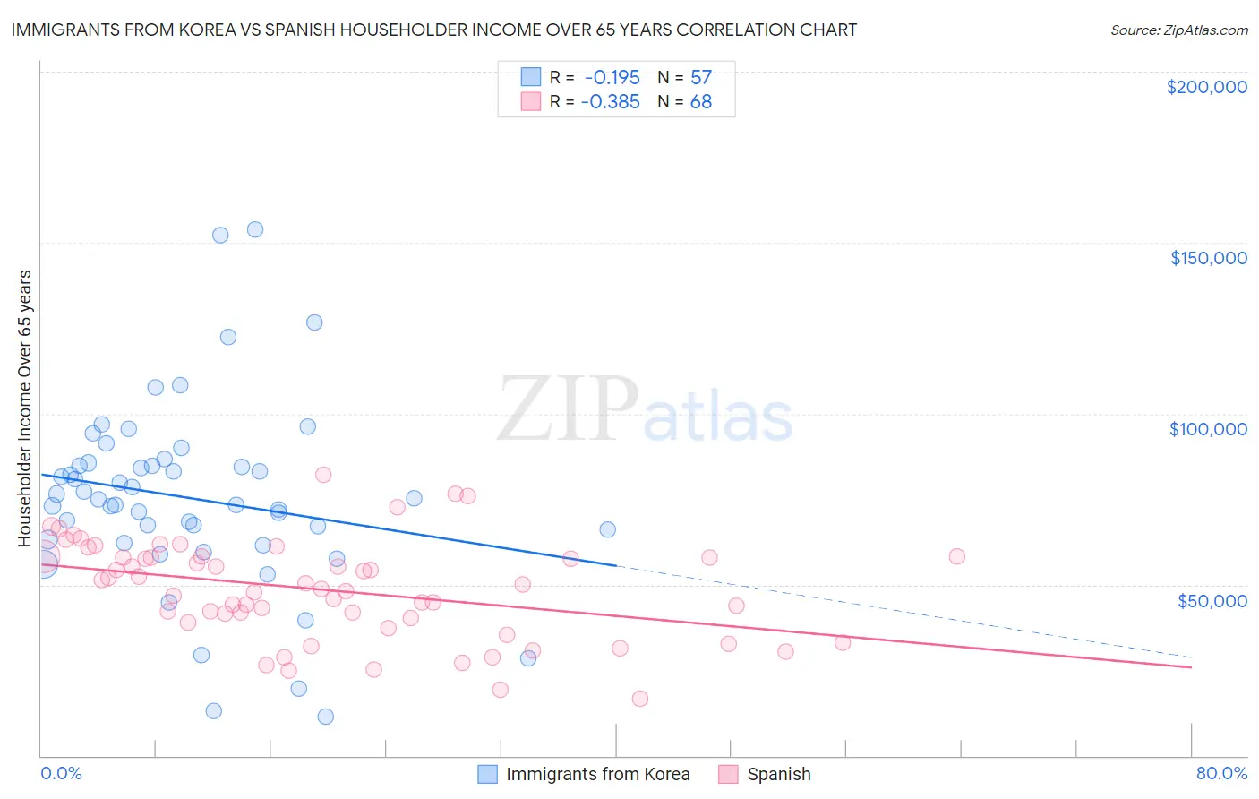 Immigrants from Korea vs Spanish Householder Income Over 65 years