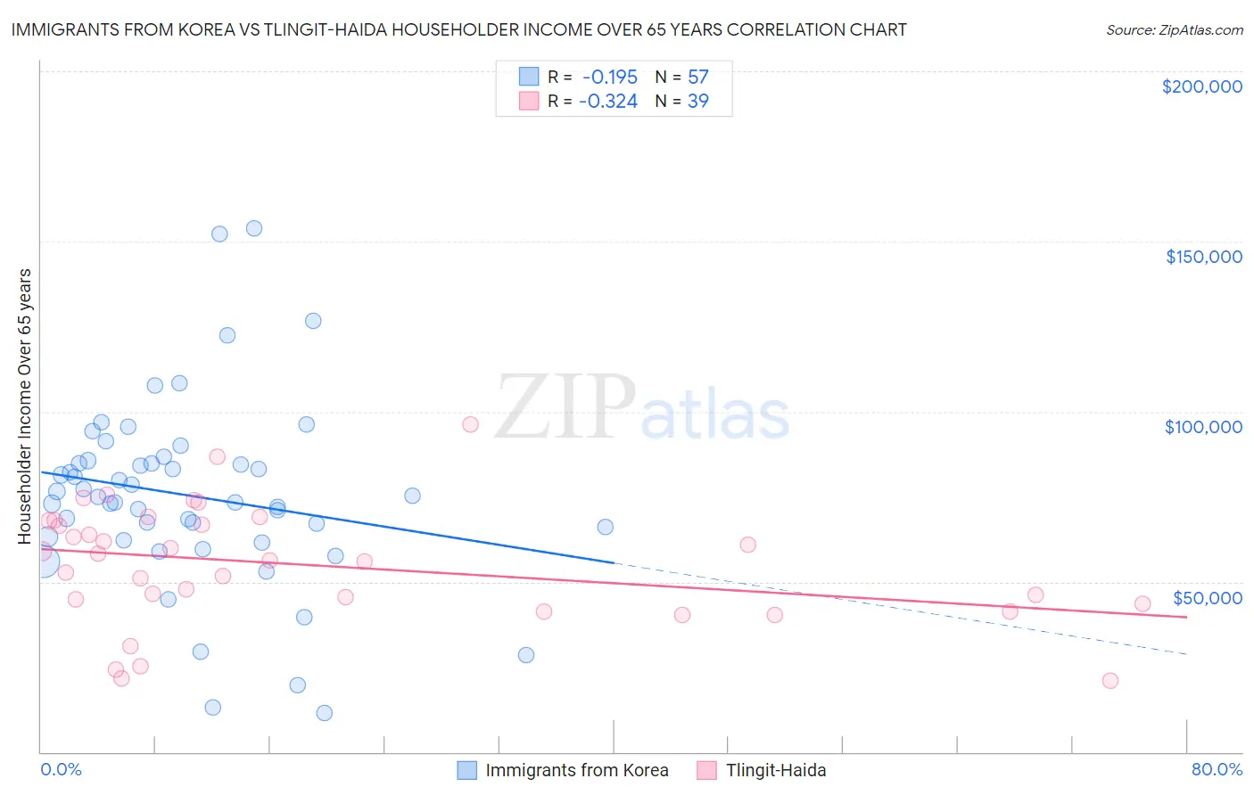 Immigrants from Korea vs Tlingit-Haida Householder Income Over 65 years