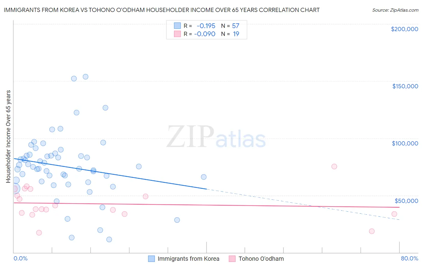 Immigrants from Korea vs Tohono O'odham Householder Income Over 65 years