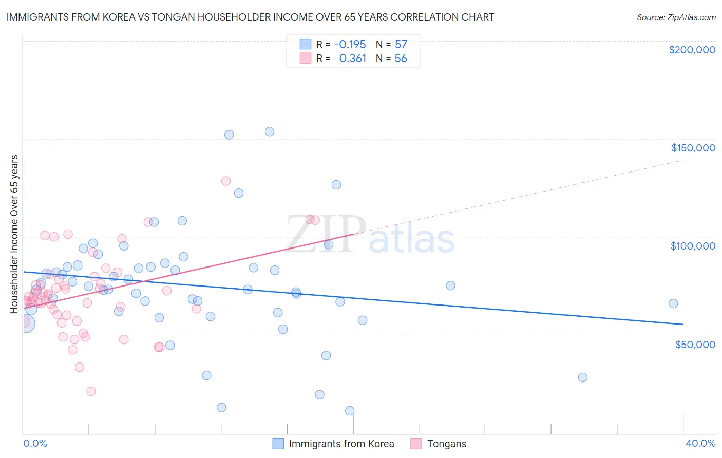 Immigrants from Korea vs Tongan Householder Income Over 65 years
