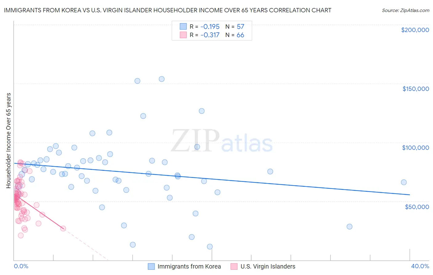 Immigrants from Korea vs U.S. Virgin Islander Householder Income Over 65 years