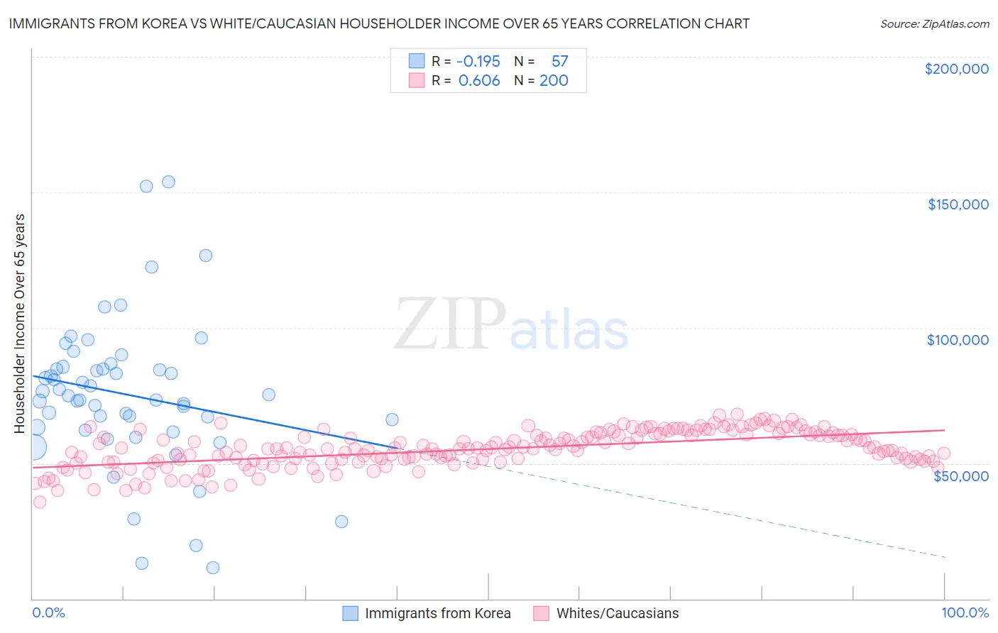 Immigrants from Korea vs White/Caucasian Householder Income Over 65 years