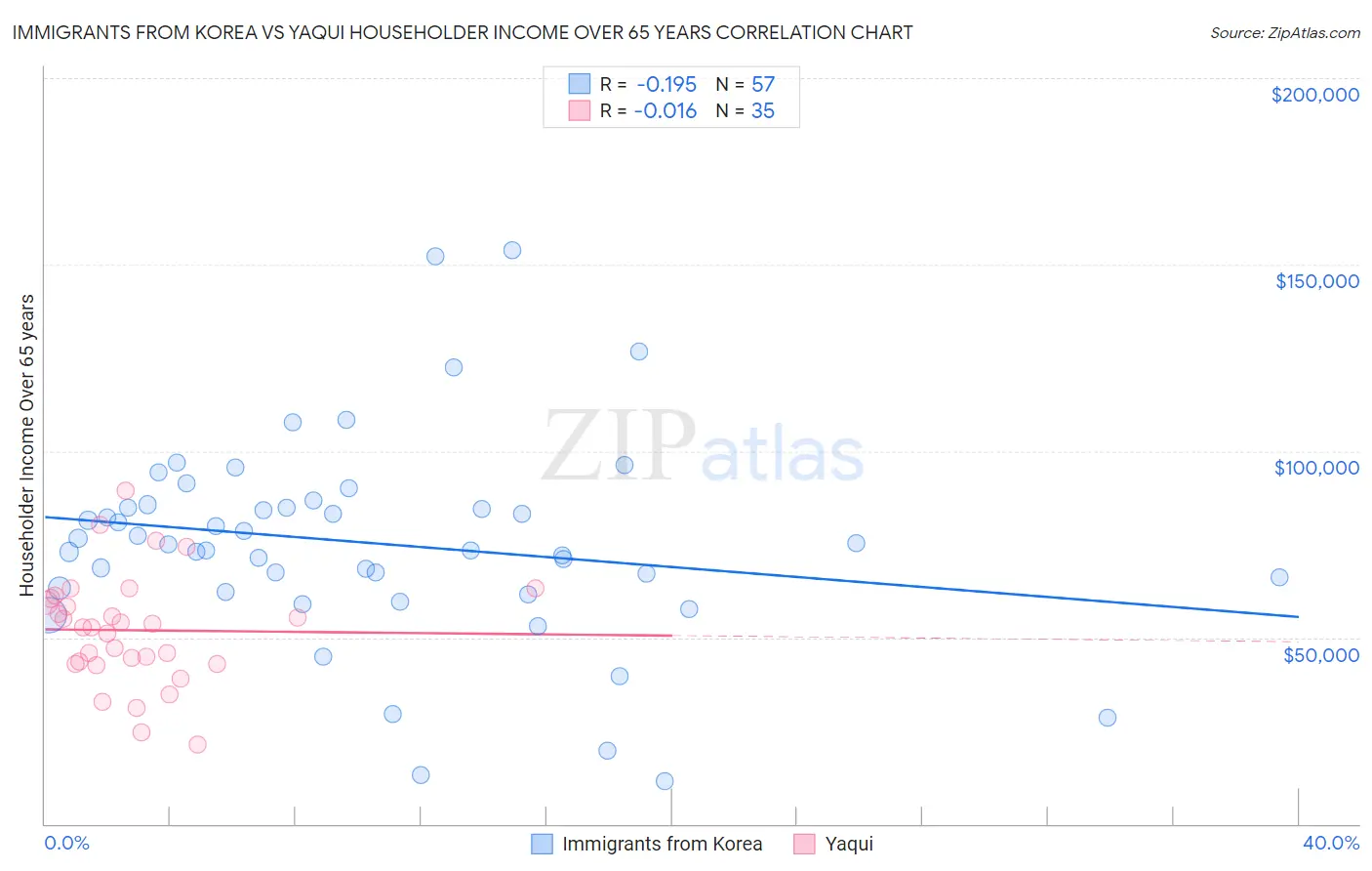 Immigrants from Korea vs Yaqui Householder Income Over 65 years