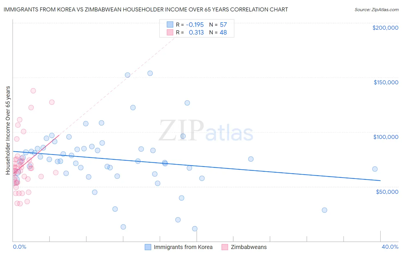Immigrants from Korea vs Zimbabwean Householder Income Over 65 years
