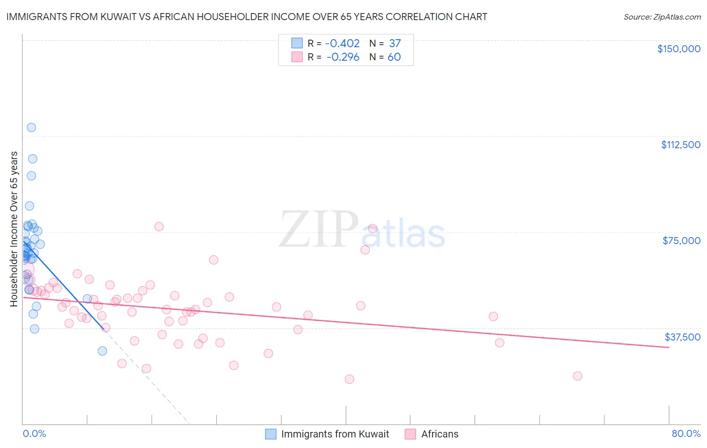 Immigrants from Kuwait vs African Householder Income Over 65 years