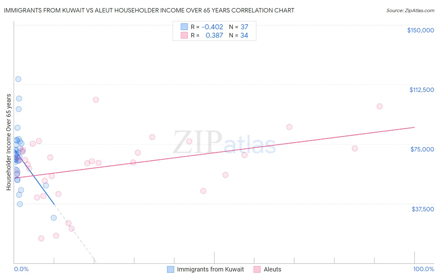Immigrants from Kuwait vs Aleut Householder Income Over 65 years