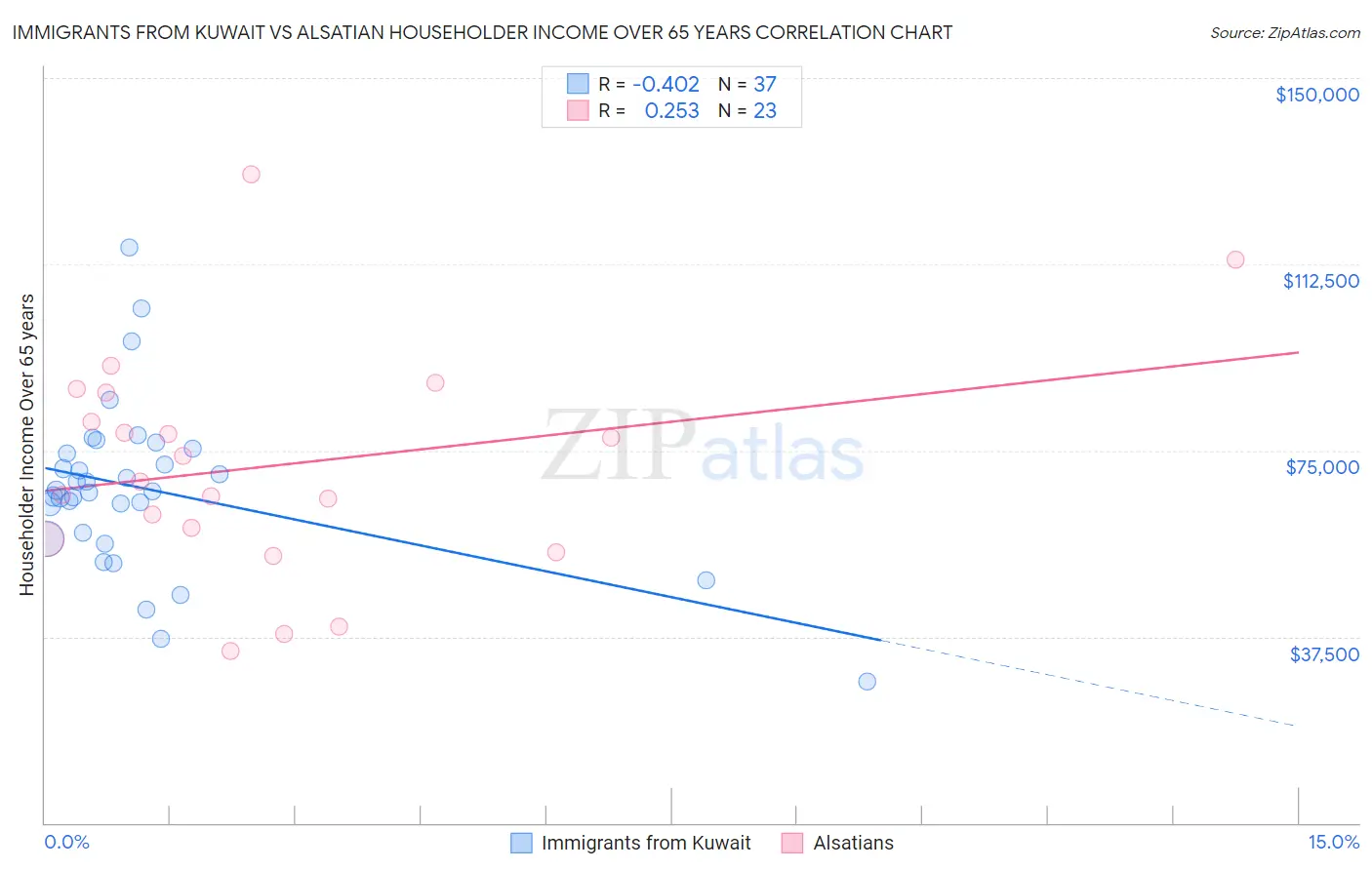 Immigrants from Kuwait vs Alsatian Householder Income Over 65 years