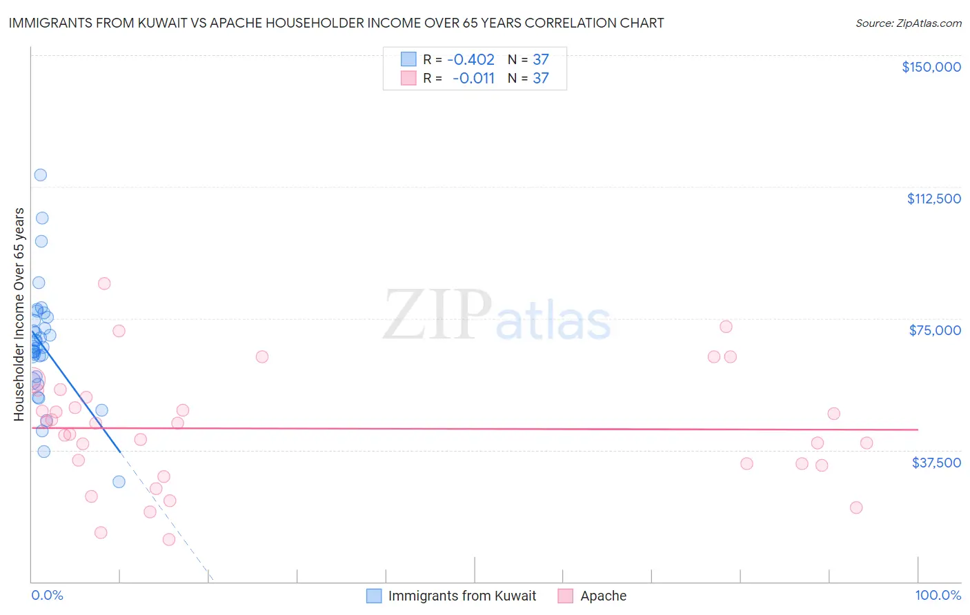 Immigrants from Kuwait vs Apache Householder Income Over 65 years