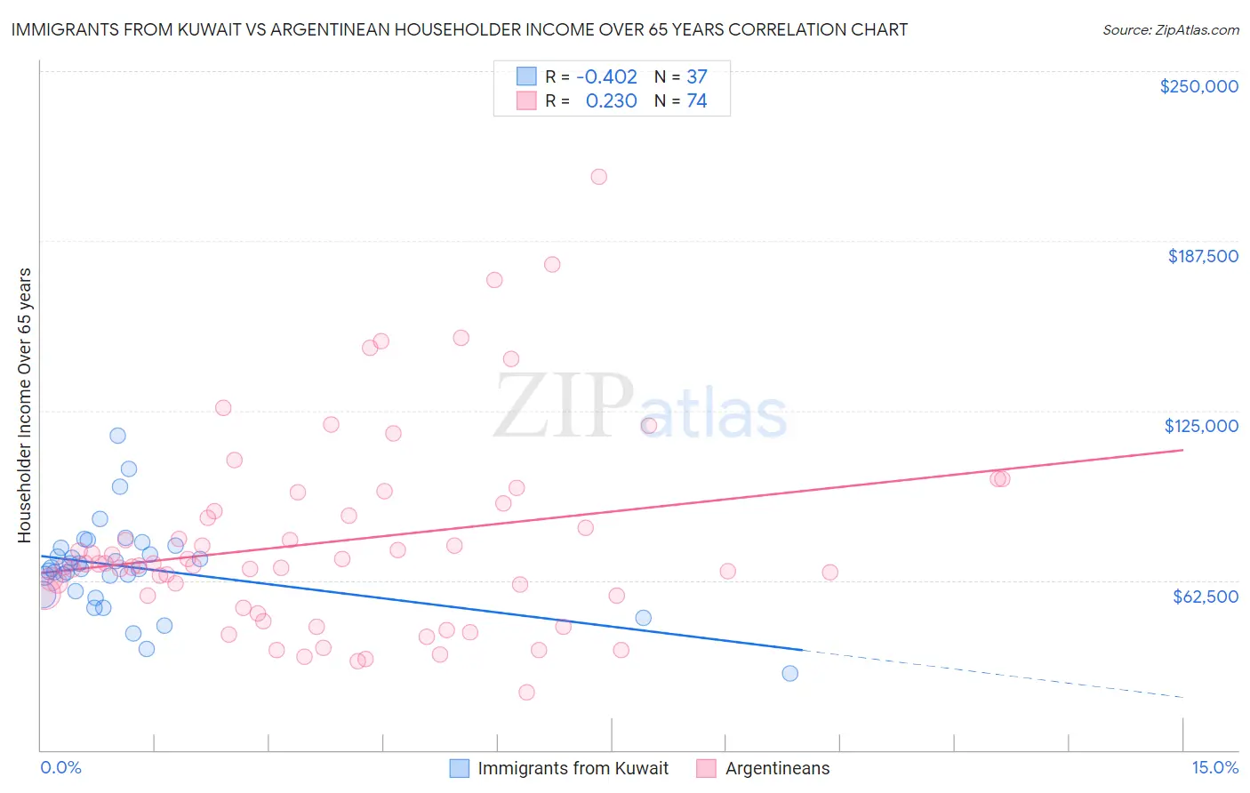 Immigrants from Kuwait vs Argentinean Householder Income Over 65 years