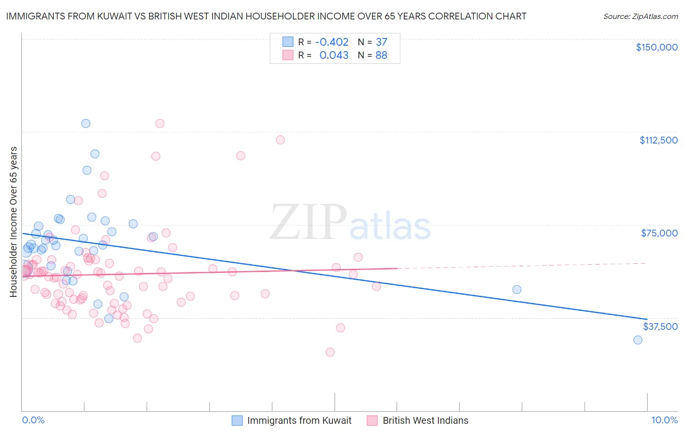 Immigrants from Kuwait vs British West Indian Householder Income Over 65 years