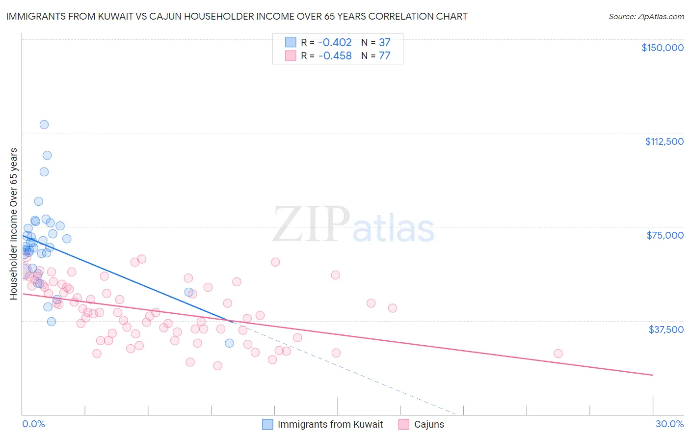 Immigrants from Kuwait vs Cajun Householder Income Over 65 years