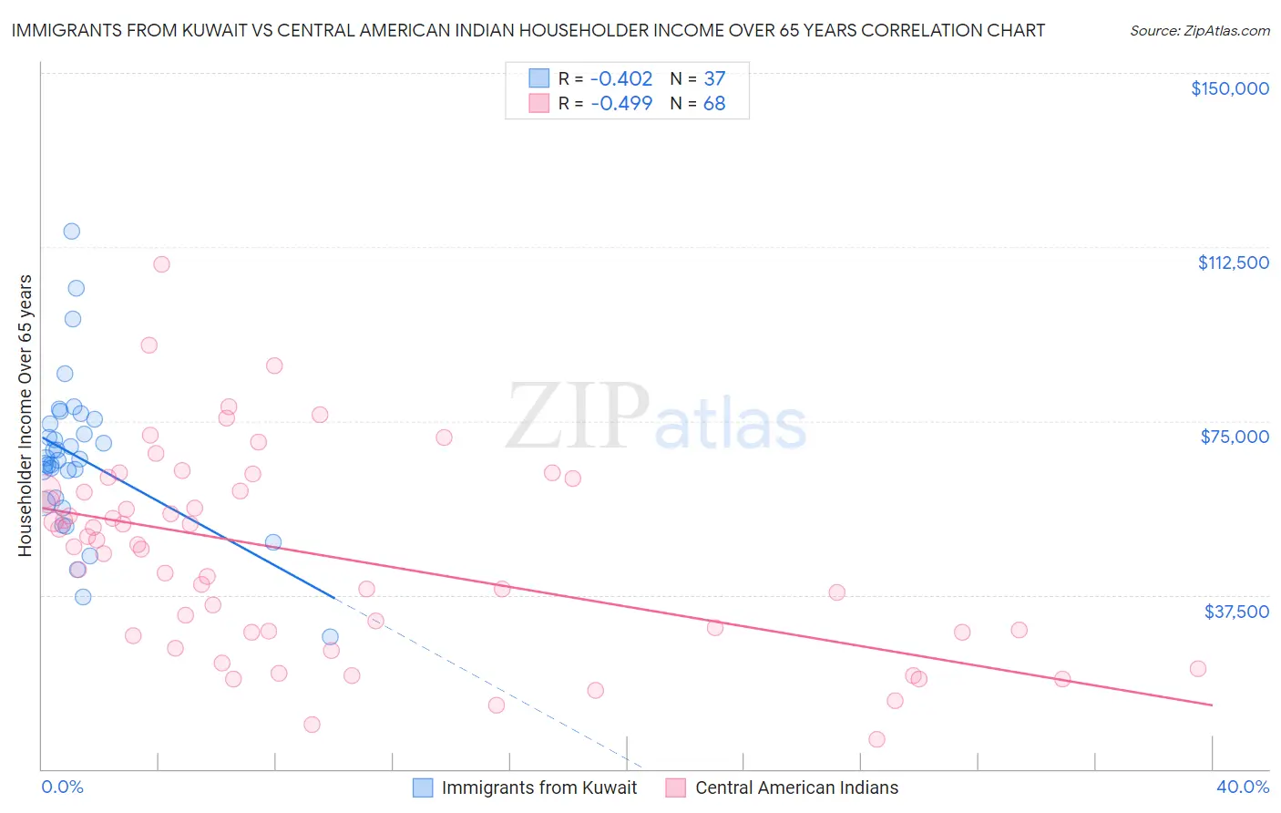 Immigrants from Kuwait vs Central American Indian Householder Income Over 65 years