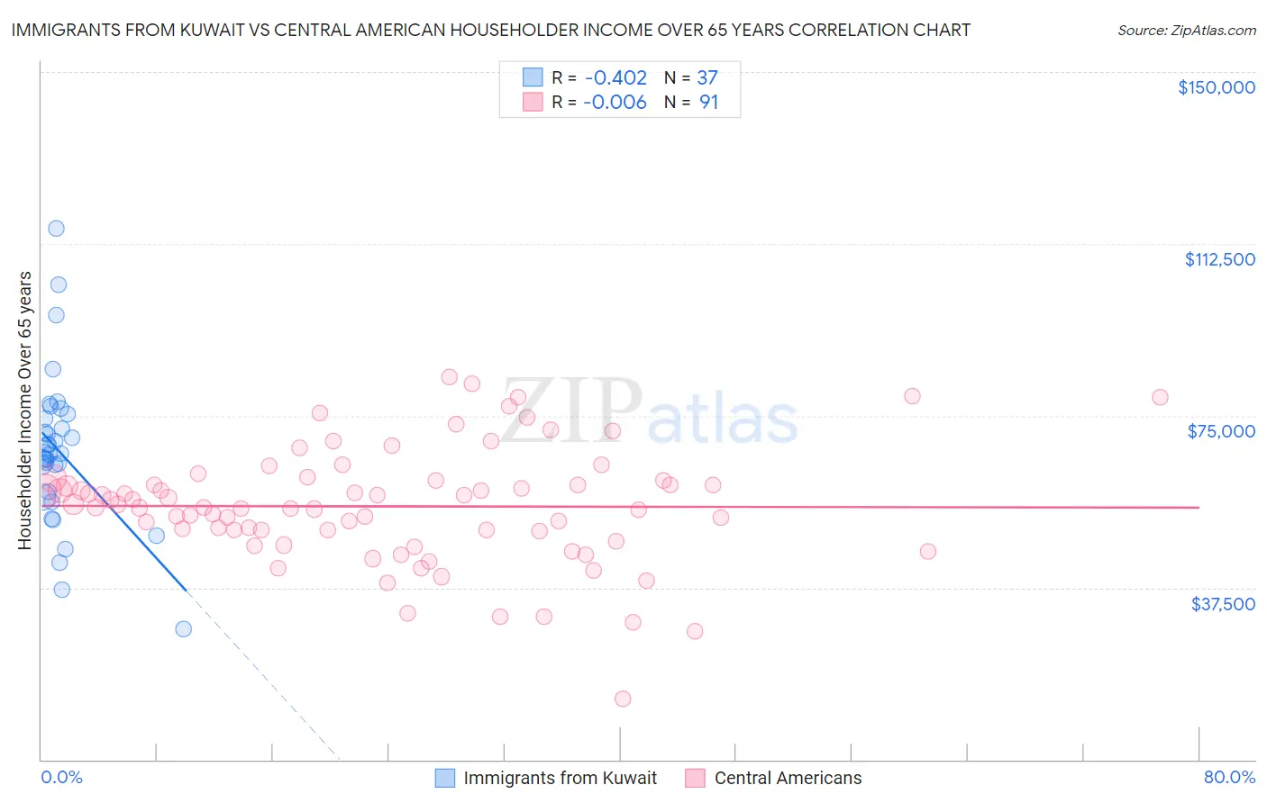 Immigrants from Kuwait vs Central American Householder Income Over 65 years