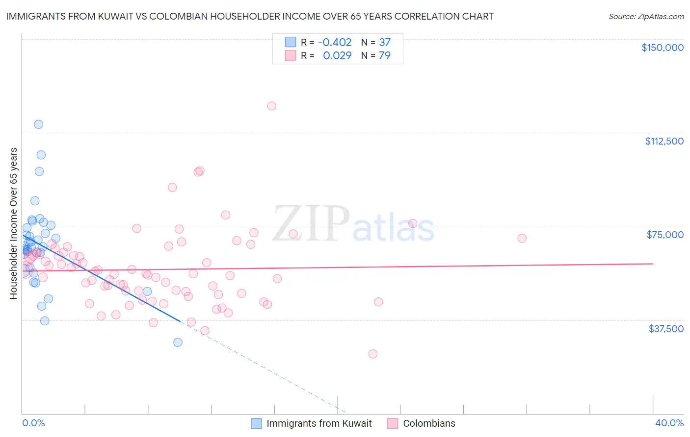 Immigrants from Kuwait vs Colombian Householder Income Over 65 years