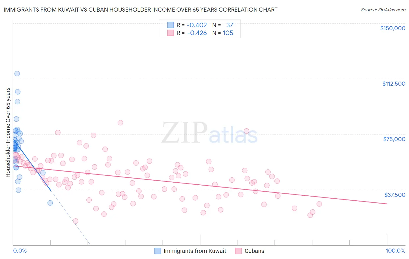 Immigrants from Kuwait vs Cuban Householder Income Over 65 years