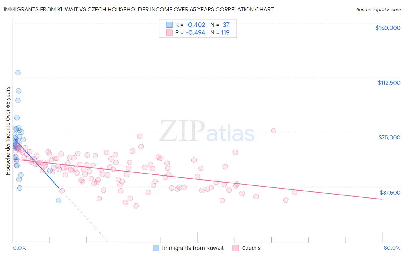 Immigrants from Kuwait vs Czech Householder Income Over 65 years