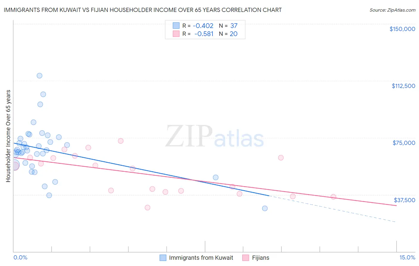 Immigrants from Kuwait vs Fijian Householder Income Over 65 years