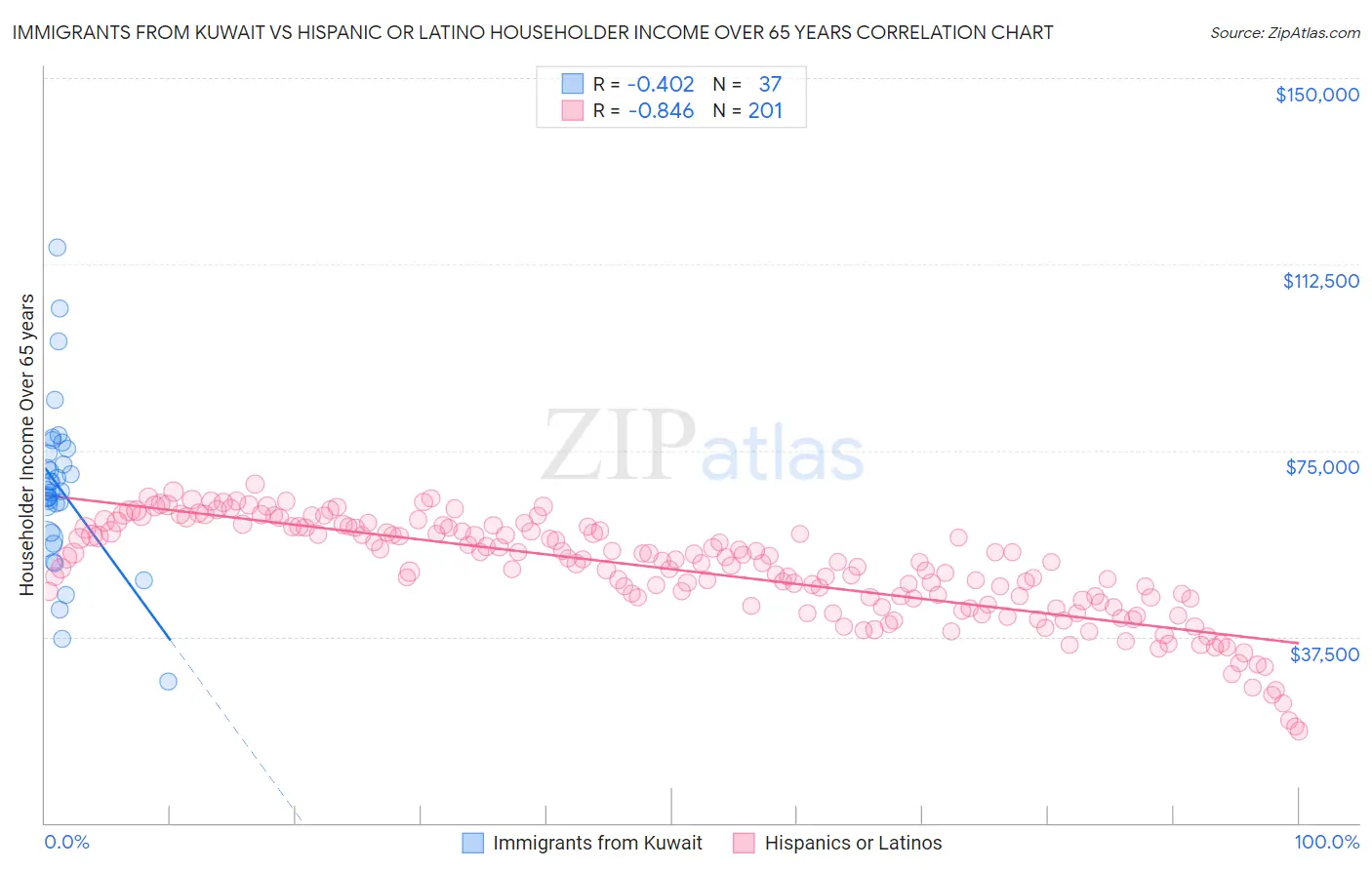 Immigrants from Kuwait vs Hispanic or Latino Householder Income Over 65 years