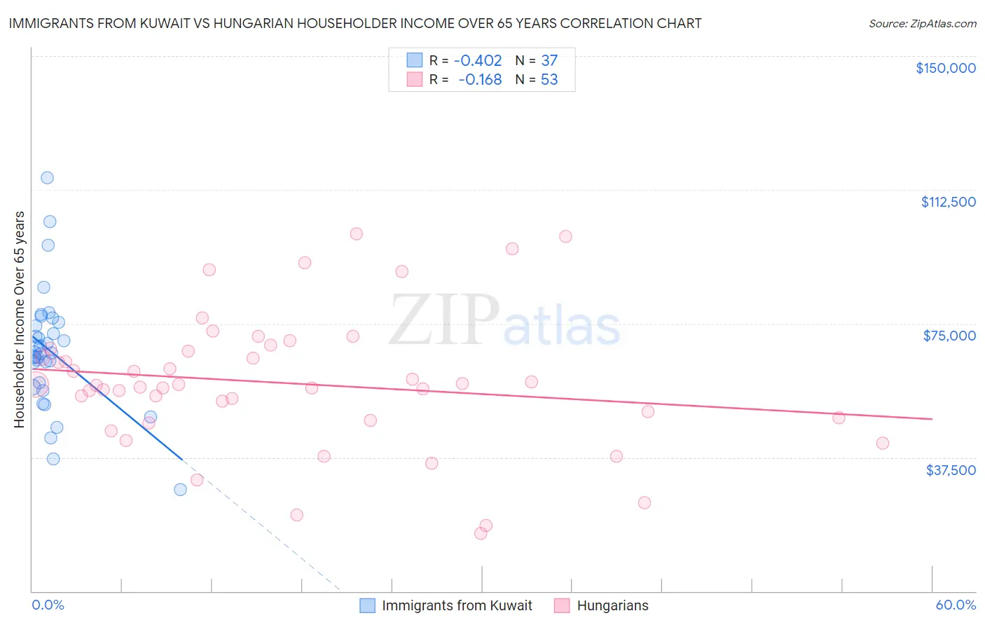 Immigrants from Kuwait vs Hungarian Householder Income Over 65 years